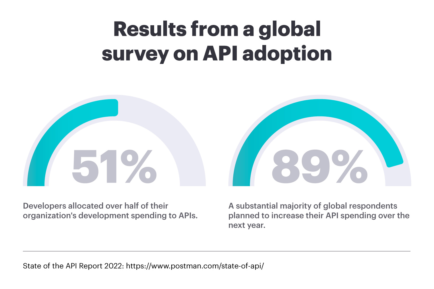 A global study on API integration&nbsp;